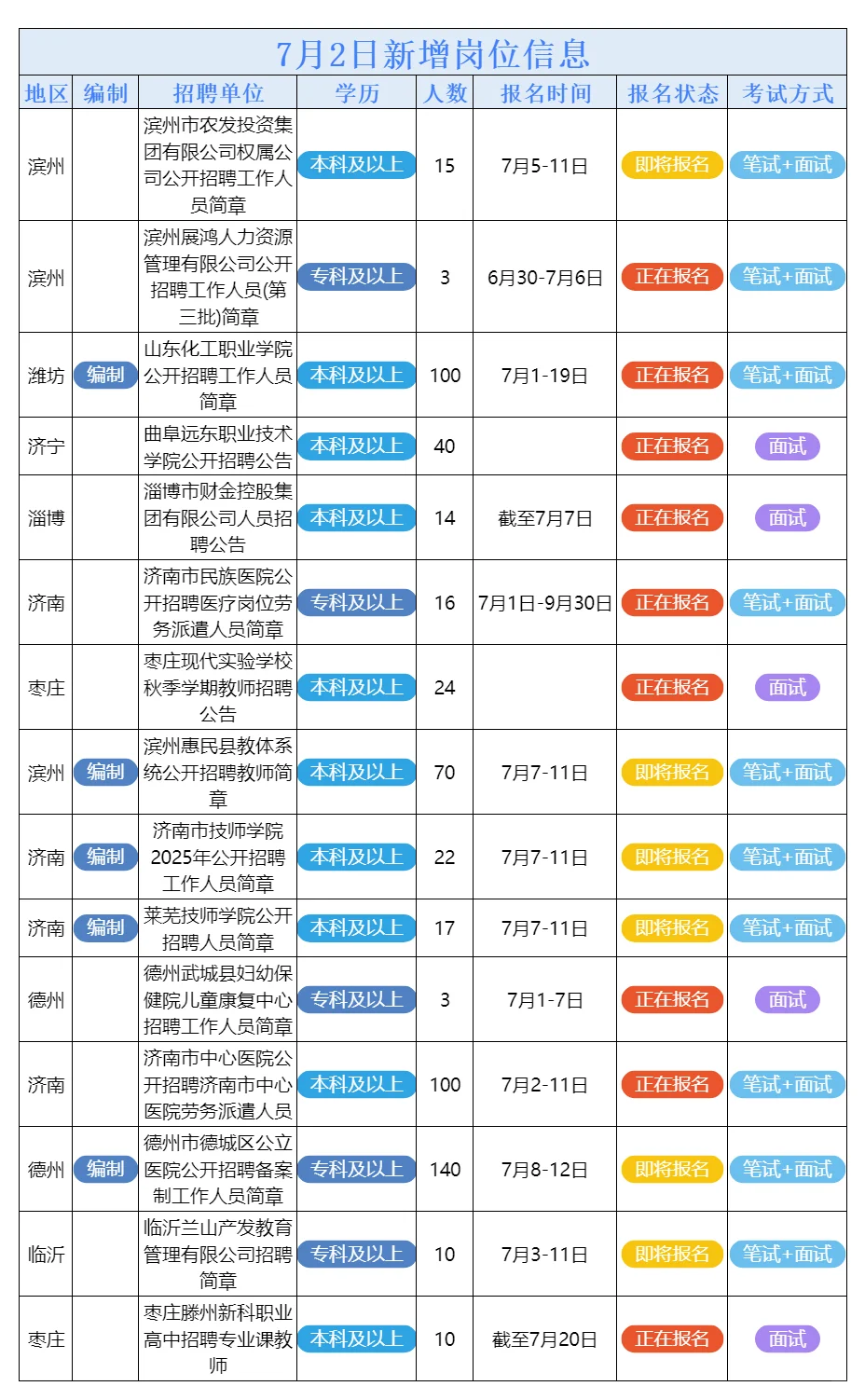 7月2日山东的招聘公告来了