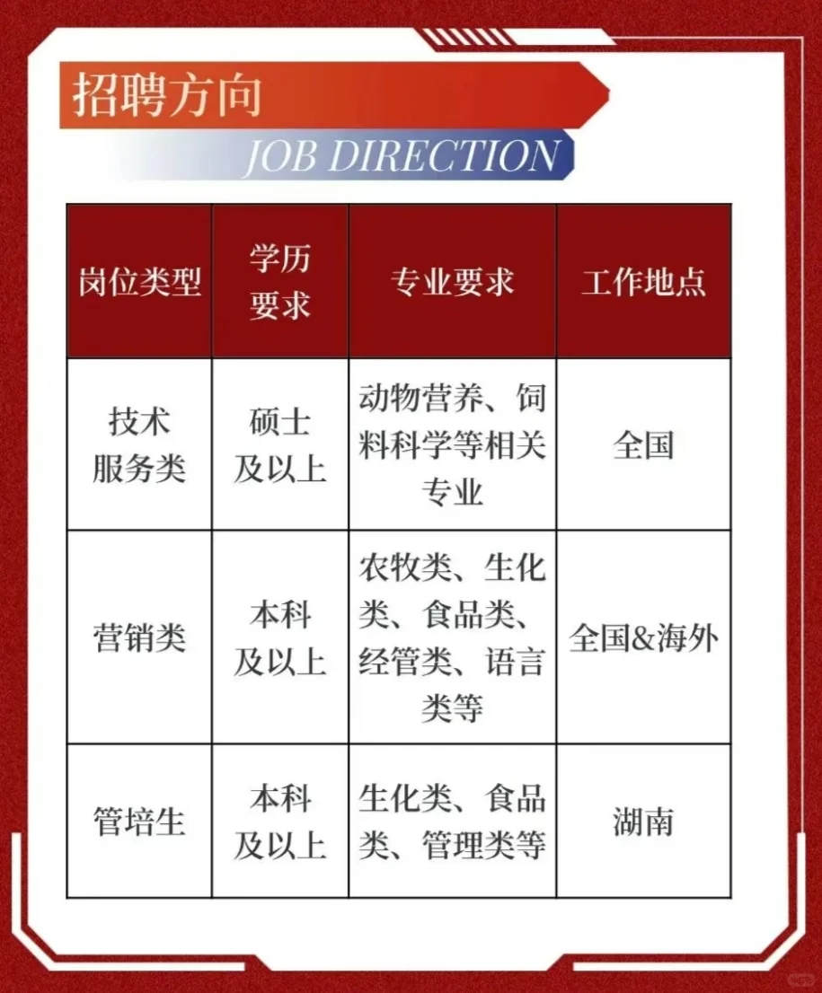 农学春招还在继续！！！