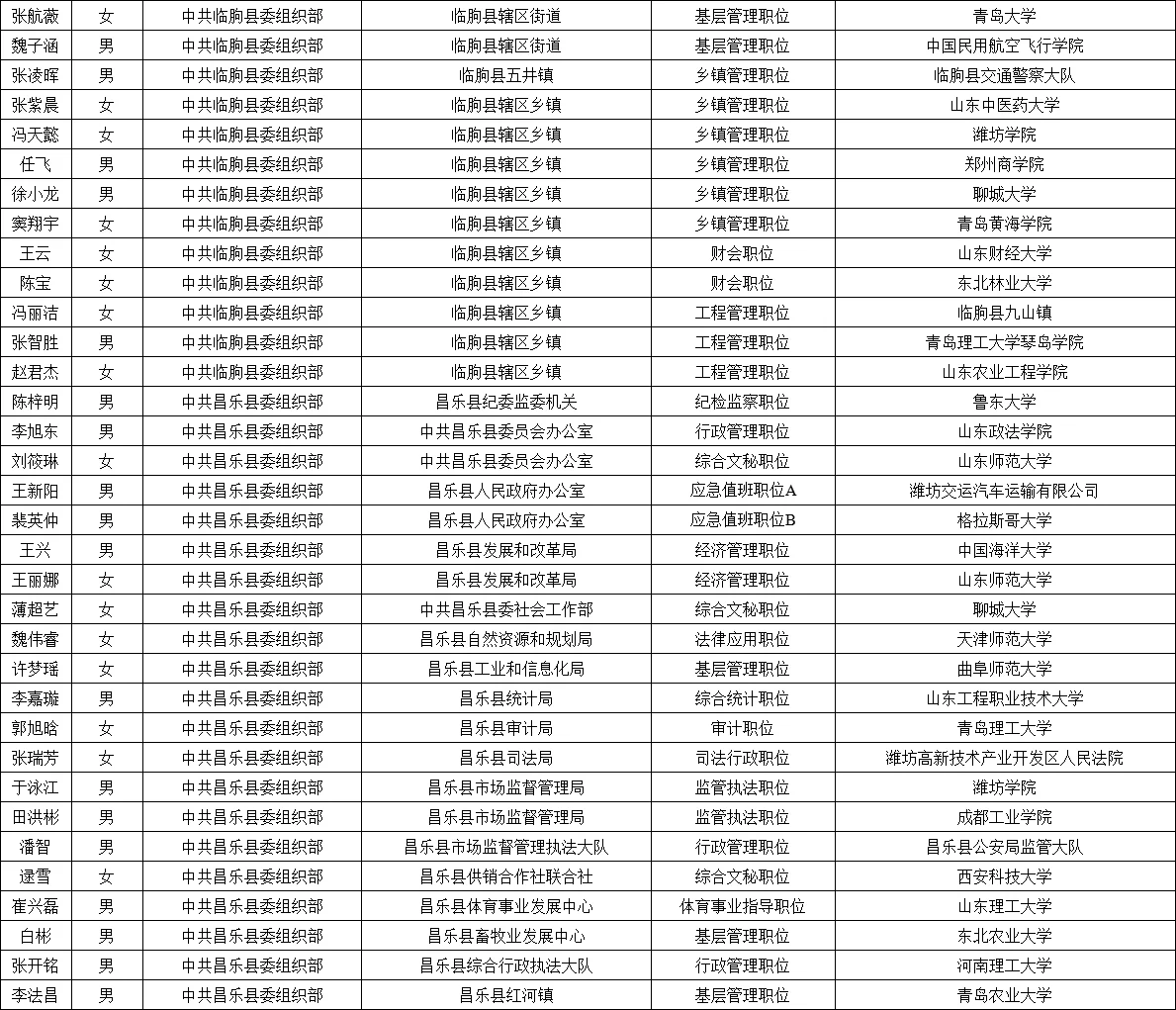 2025年潍坊市公务员录用名单公示情况