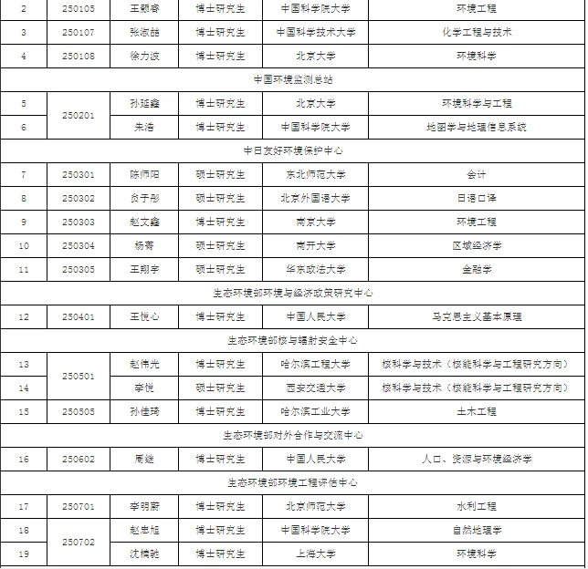 生态环境部在京部属单位应届拟聘用人员公示