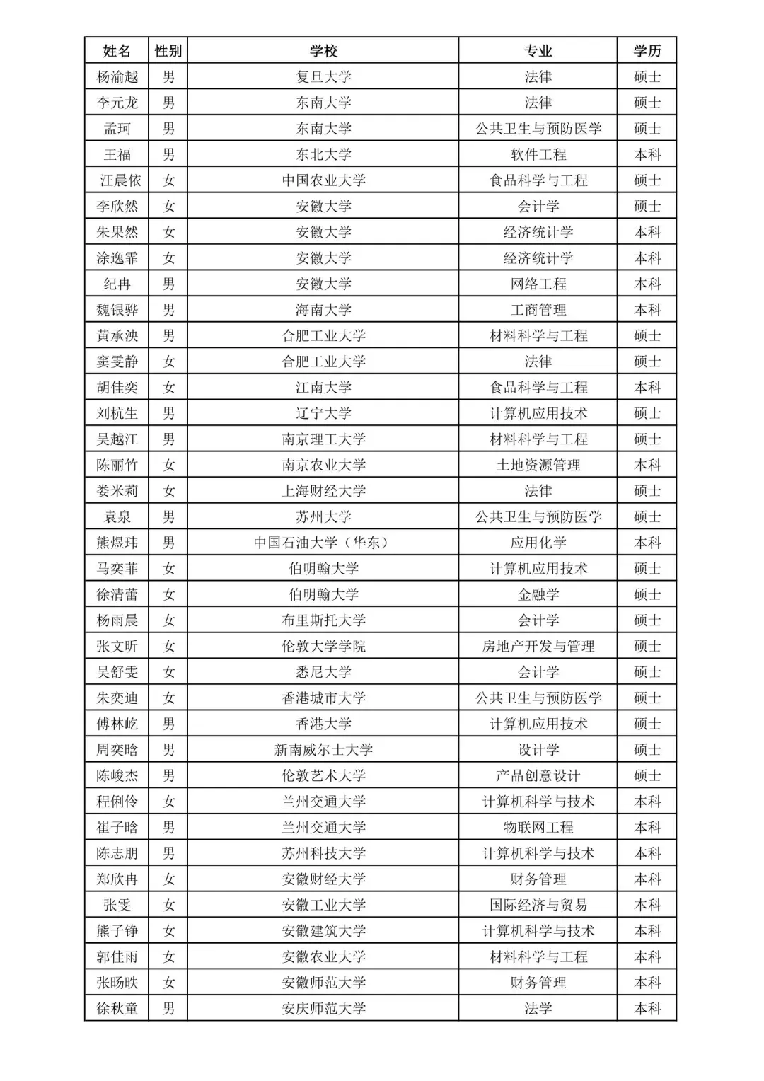 上海铁路局2025录取名单③