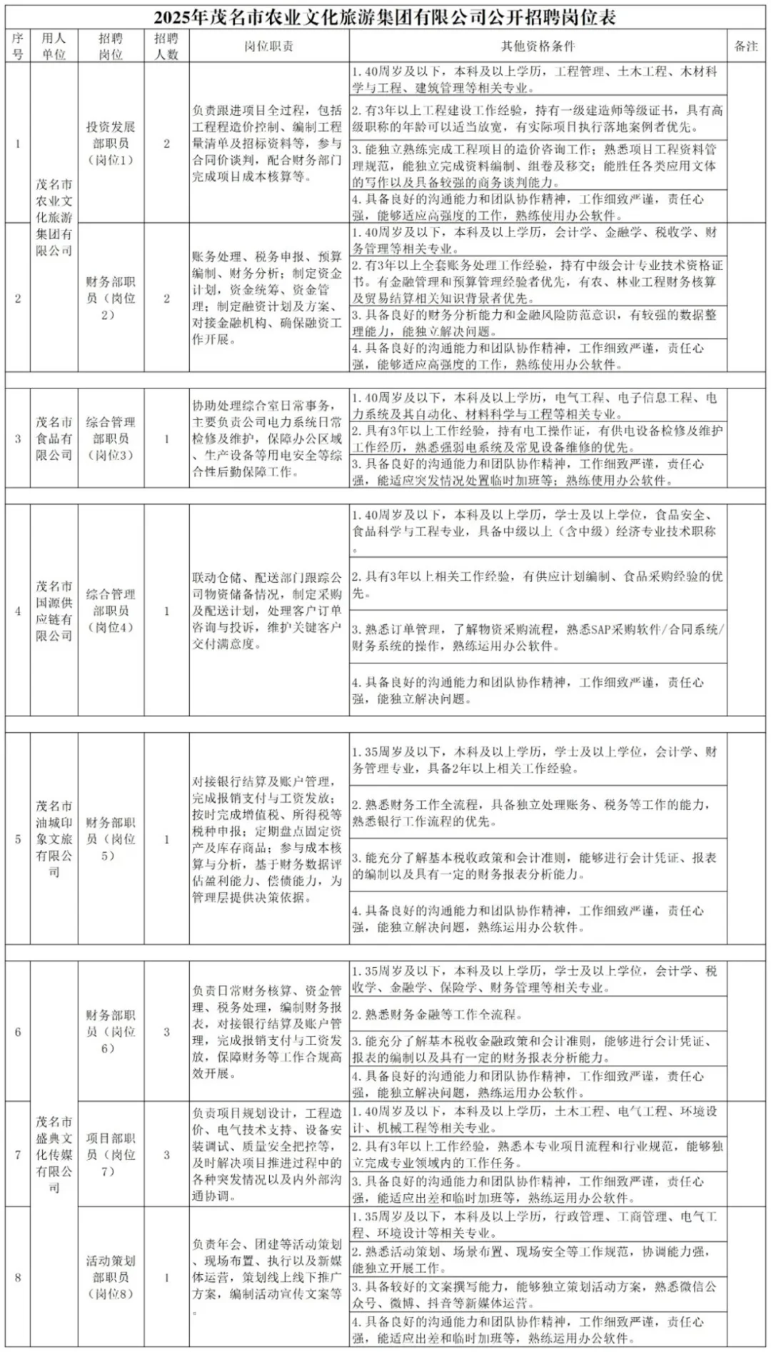 国企丨茂名农业文化旅游集团招聘14人
