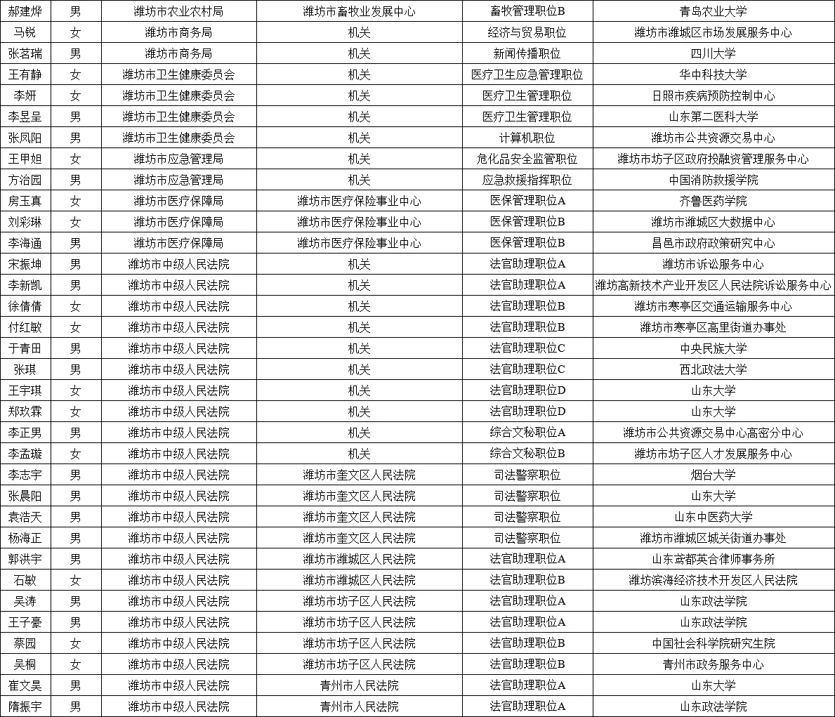 2025年潍坊市公务员录用名单公示情况