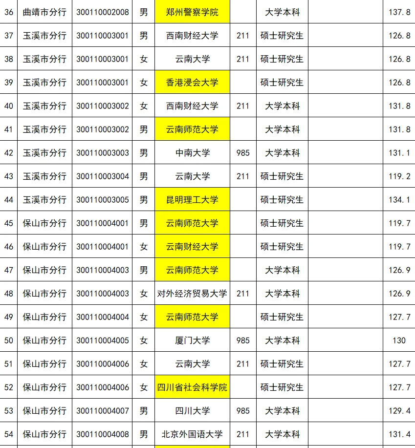 25云南人行公示