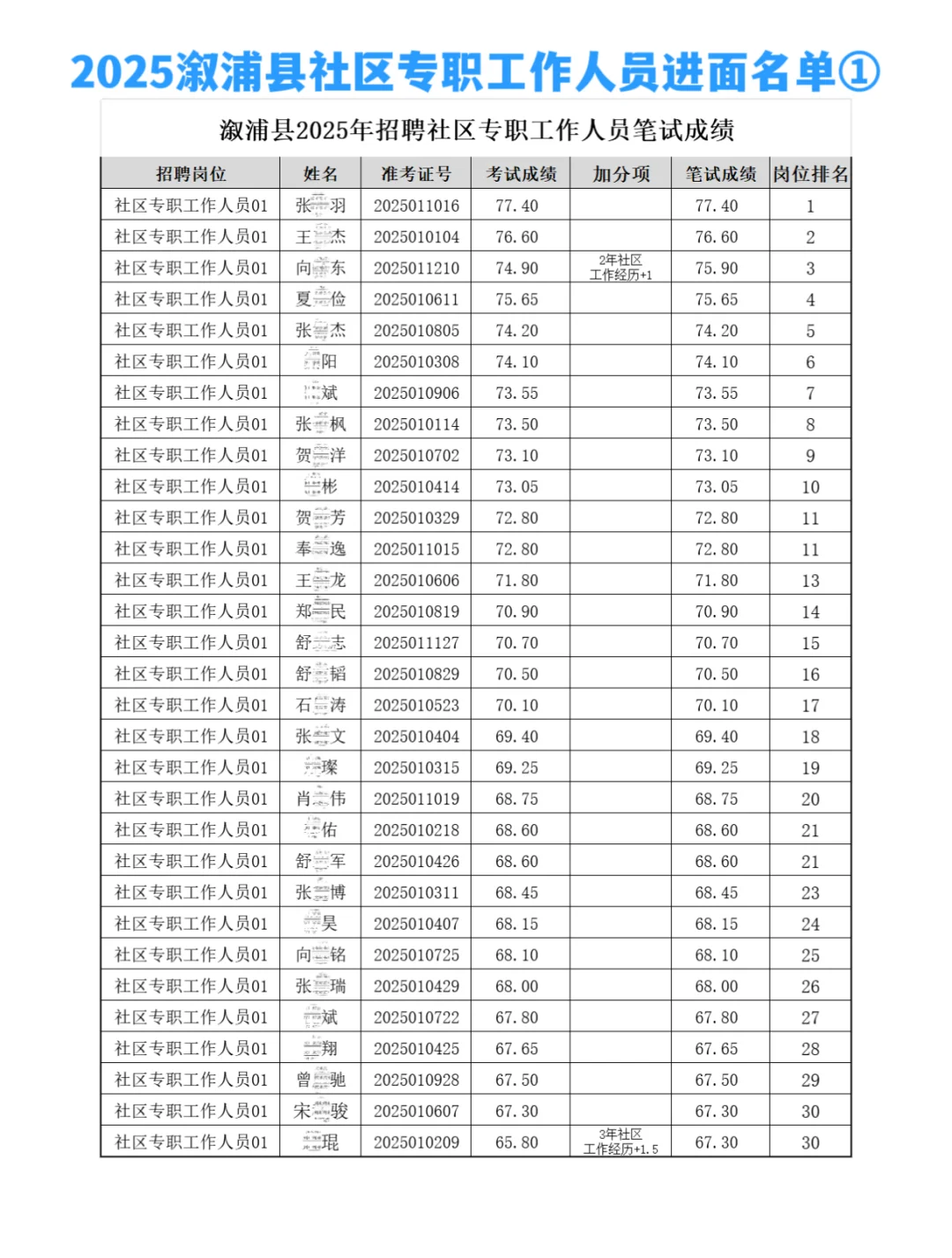 滁浦县社区专职工作者笔试成绩