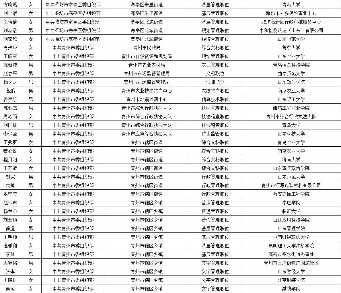 2025年潍坊市公务员录用名单公示情况