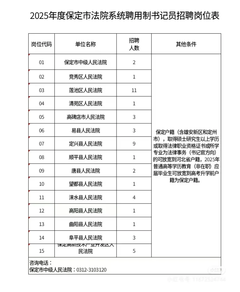 2025年度保定市法院聘用制书记员招聘48人