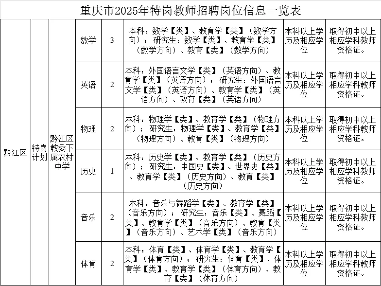 2025重庆特岗招聘20人(仅有黔江招聘)