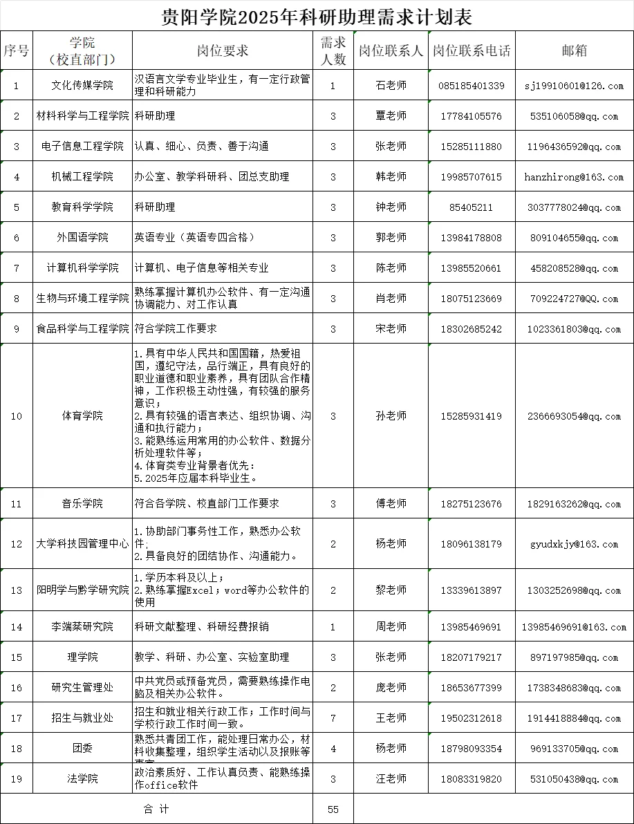 【聘用】贵阳学院2025年招聘科研助理55名