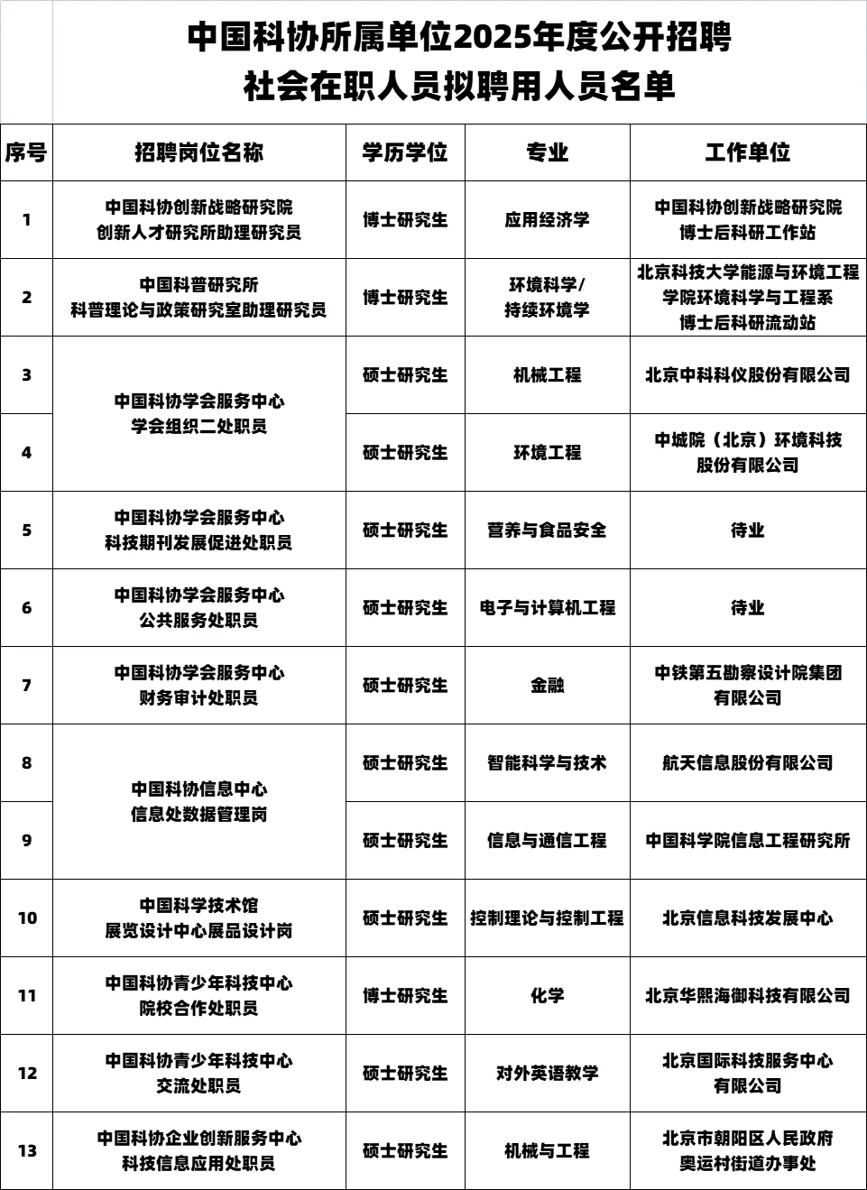2025中国科协事业单位拟录公示