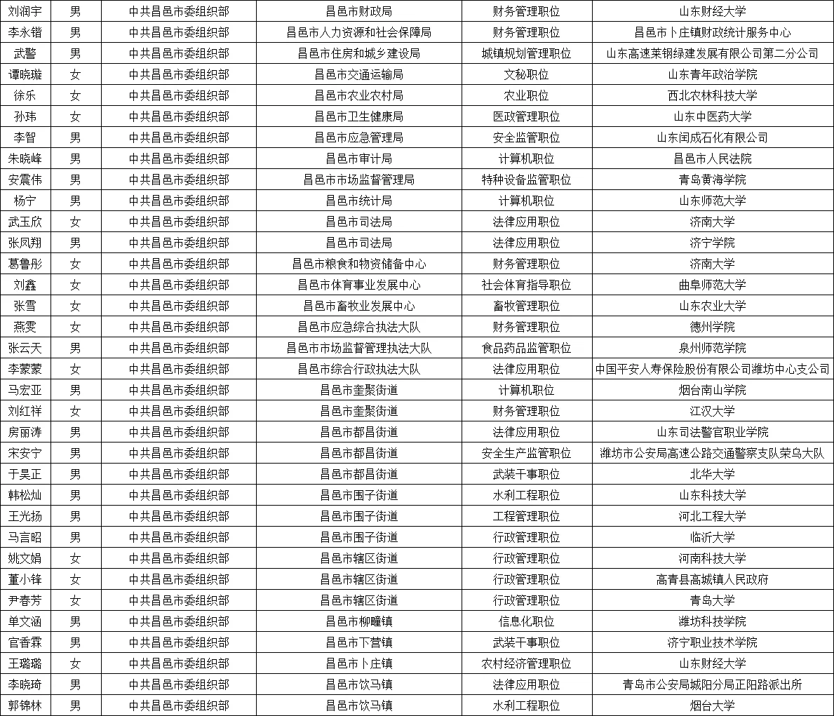 2025年潍坊市公务员录用名单公示情况