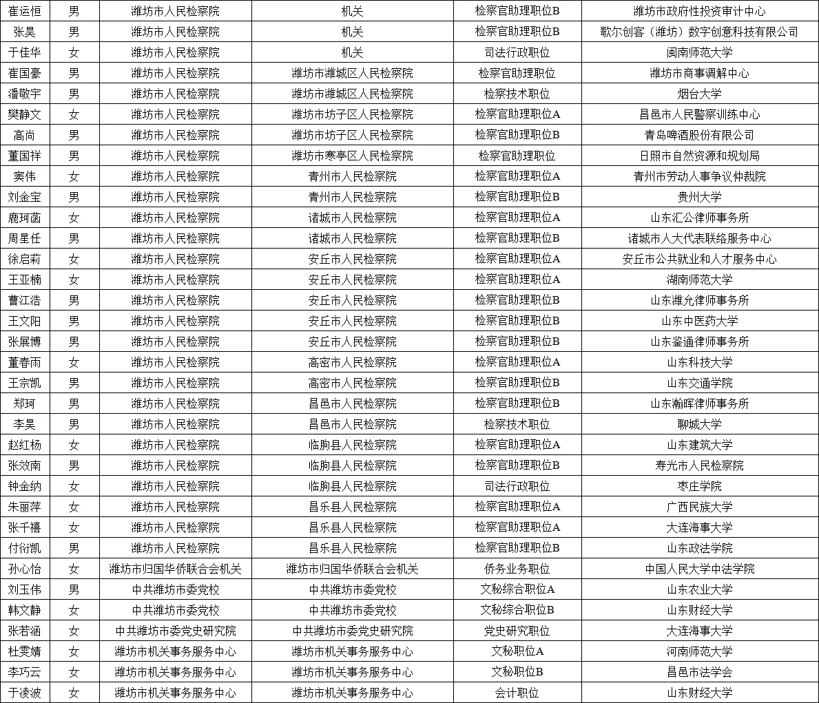 2025年潍坊市公务员录用名单公示情况