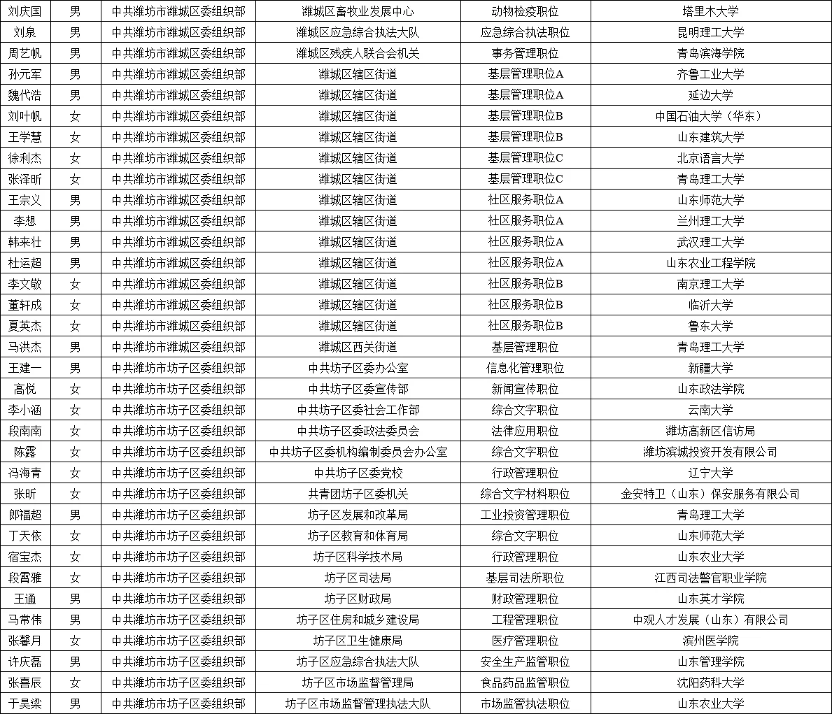 2025年潍坊市公务员录用名单公示情况