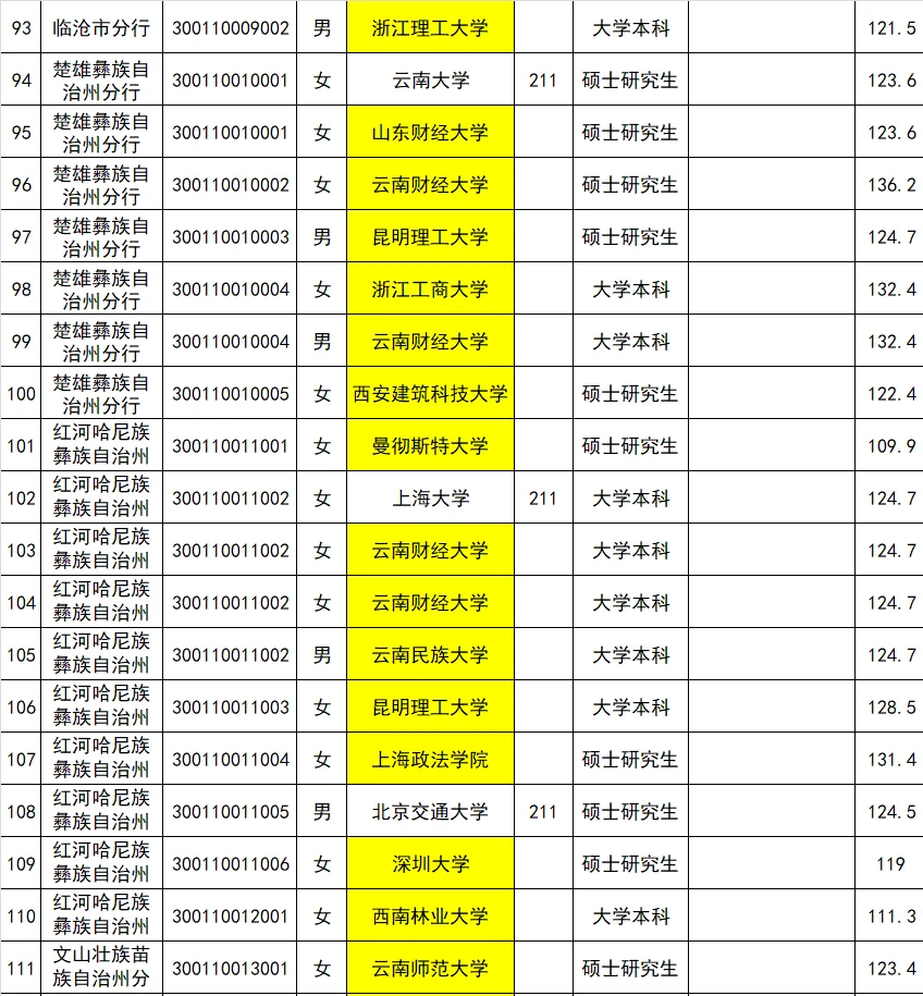 25云南人行公示