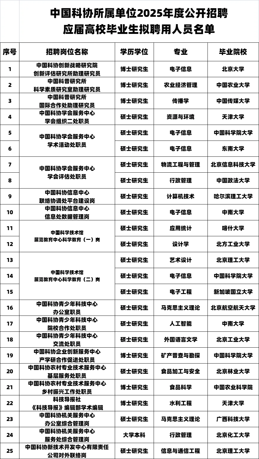 2025中国科协事业单位拟录公示