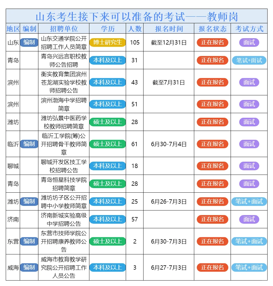 7月2日山东的招聘公告来了