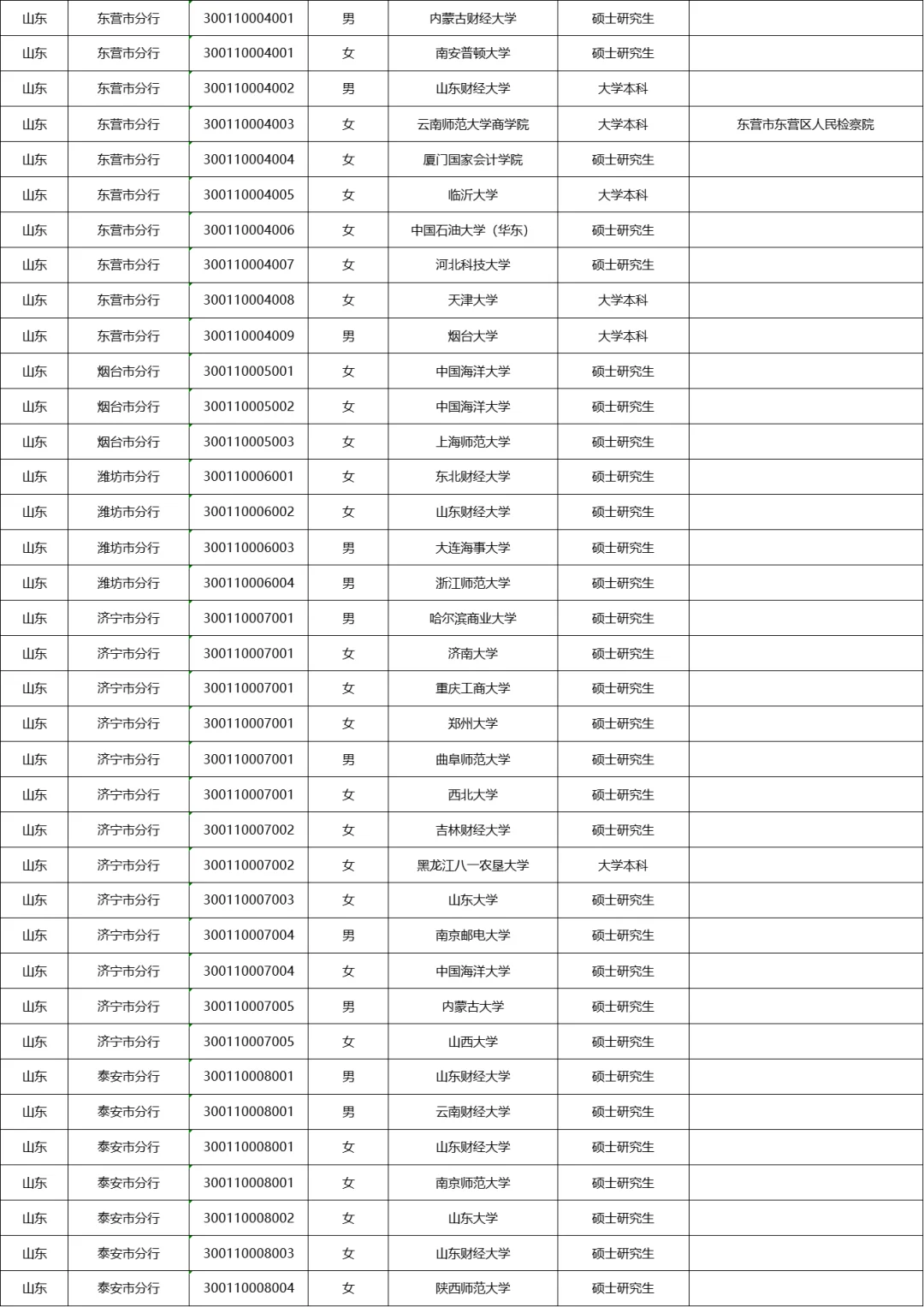 2025年中国人民银行山东分行拟录用名单