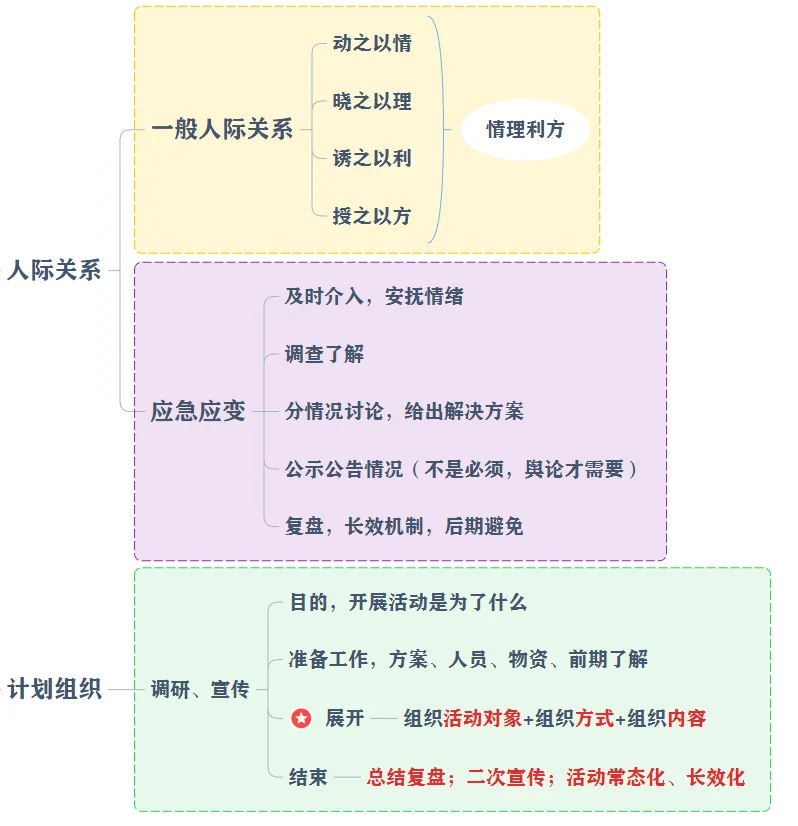 结构化面试四步走