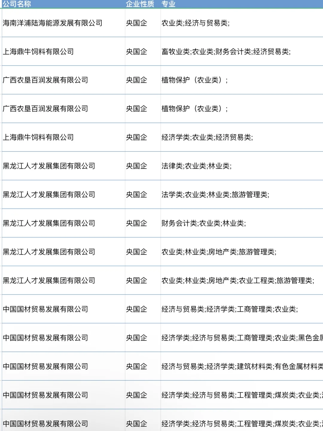 农业专业一定要去的央国企,月6000+双休+五