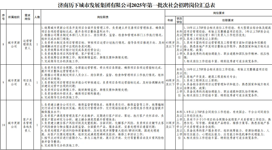 济南历下城市发展集团招工作人员23人