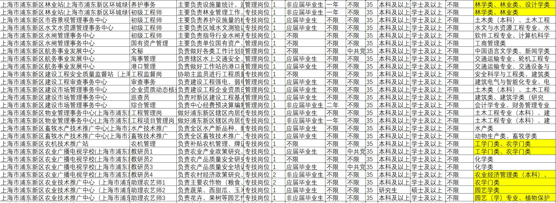 上海事业单位2025招聘农林岗