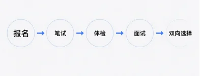 河南农网招聘流程