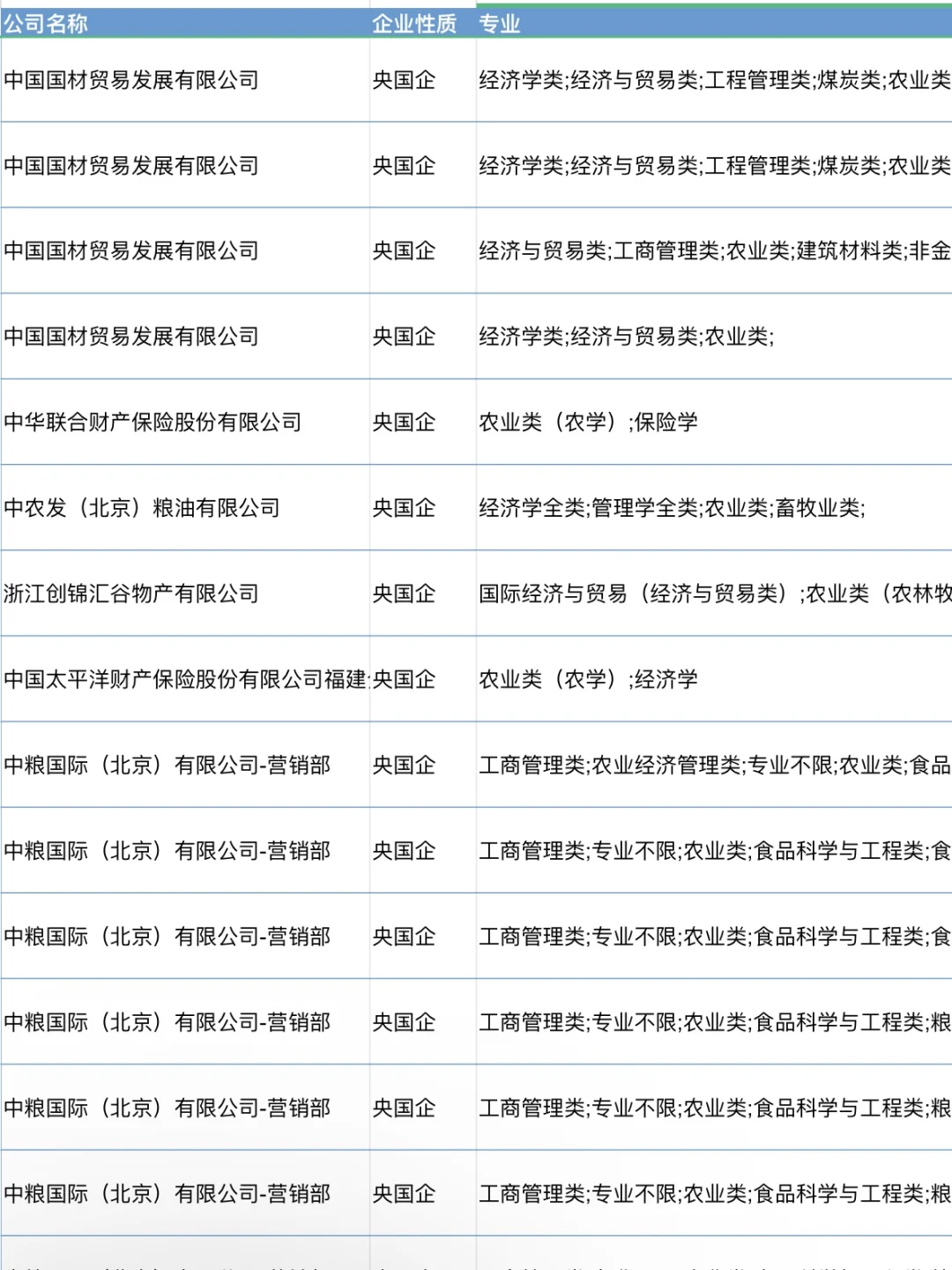 农业专业一定要去的央国企,月6000+双休+五