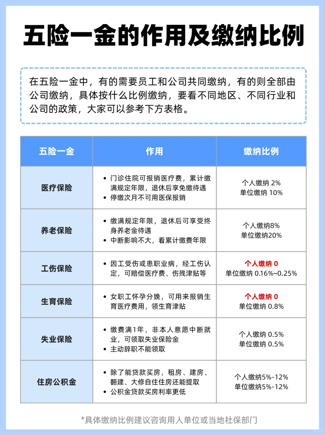 社保和五险一金有什么区别?一篇搞懂