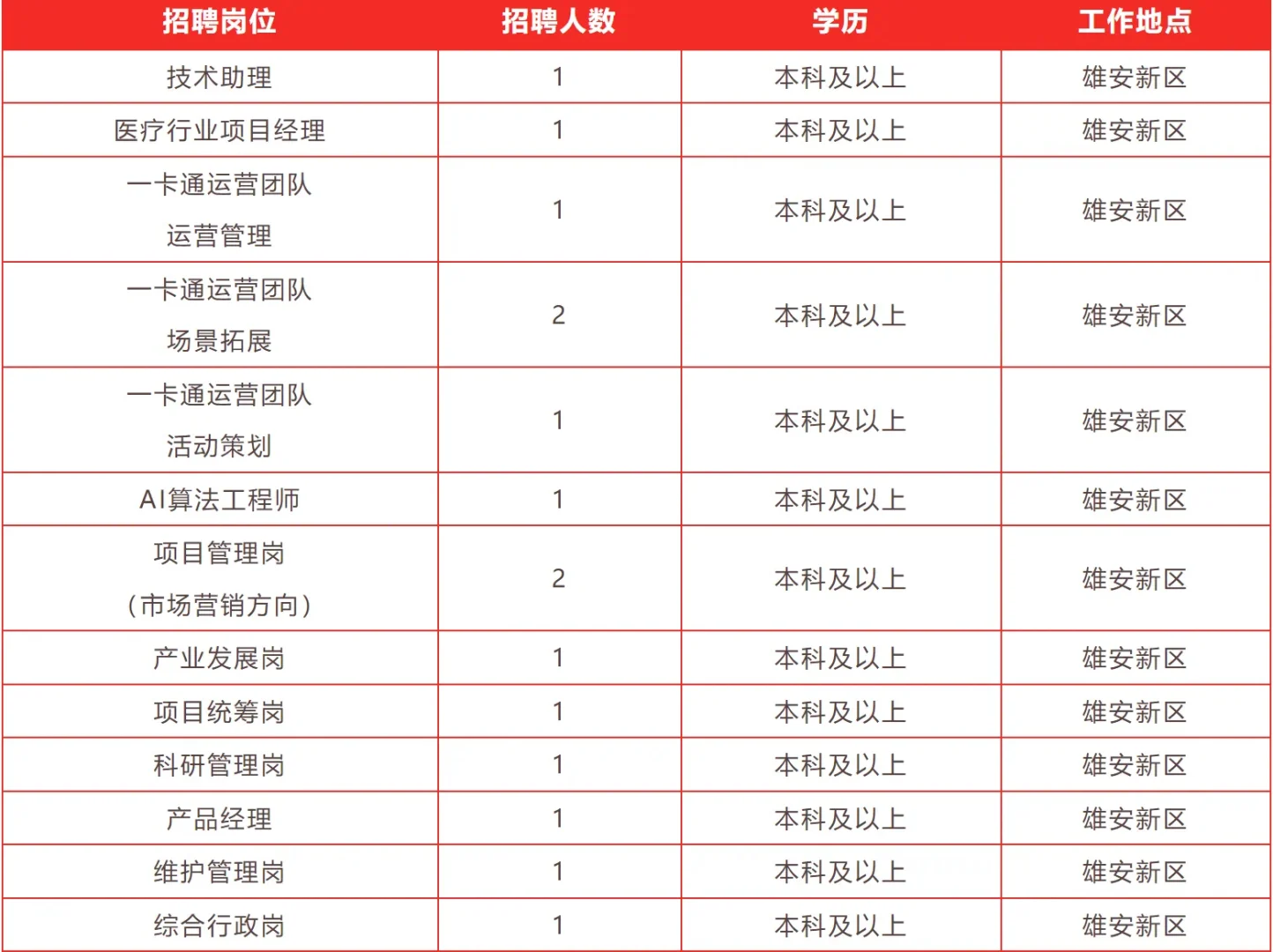 不限制专业,本科及以上学历的进‼️‼️‼️