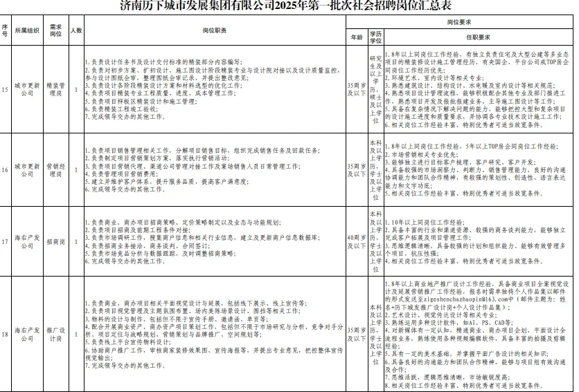济南历下城市发展集团招工作人员23人