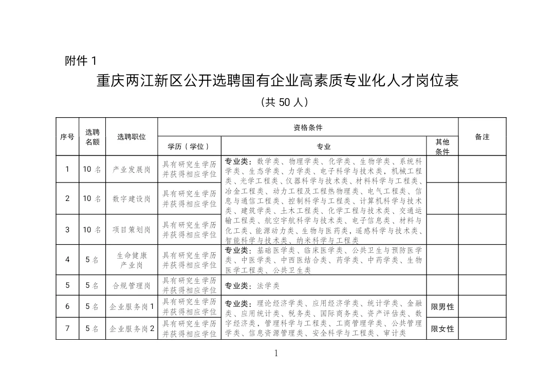 重庆两江新区国企社招50人