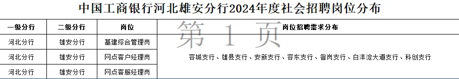 工商银行河北雄安分行社会招录