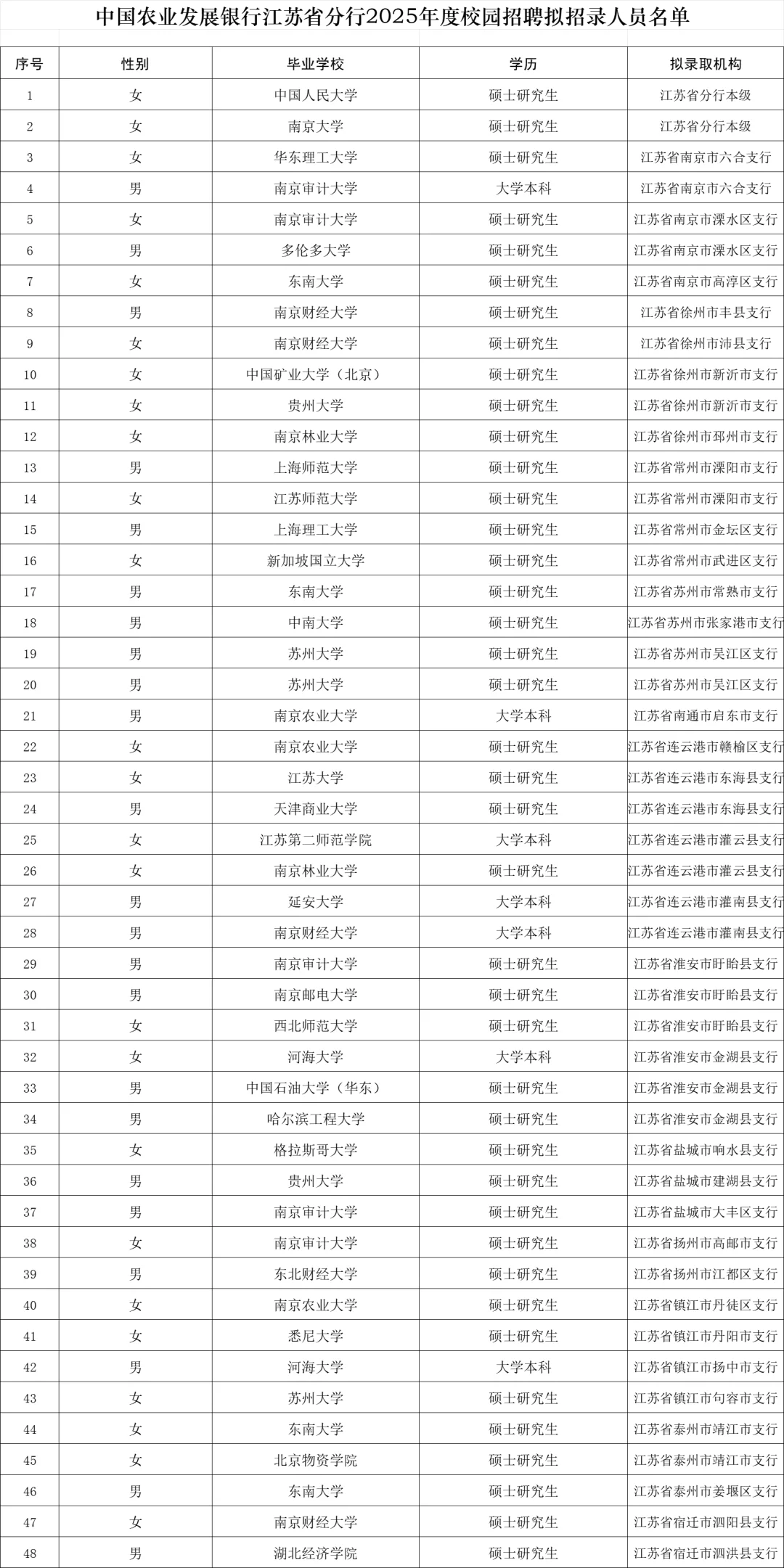 2025农发行 江苏分行录用名单