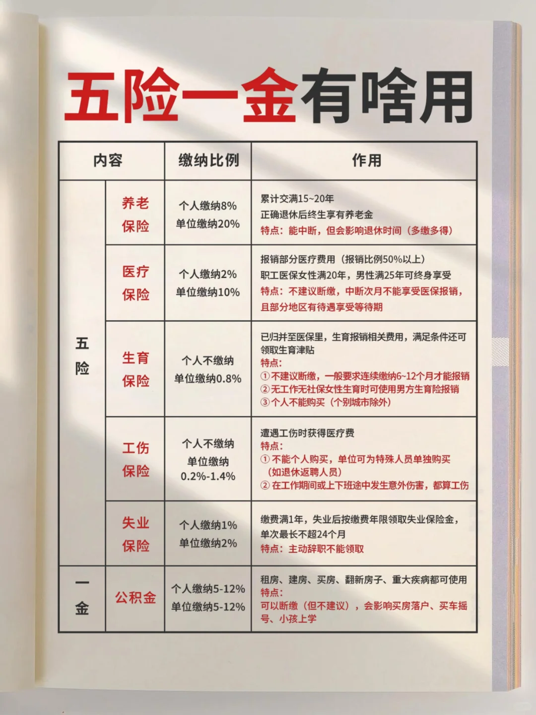 2分钟看懂社保五险一金,不怕吃大亏了❗️