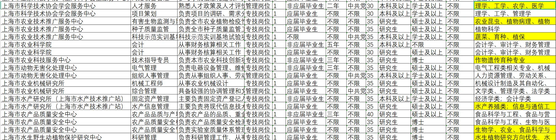 上海事业单位2025招聘农林岗