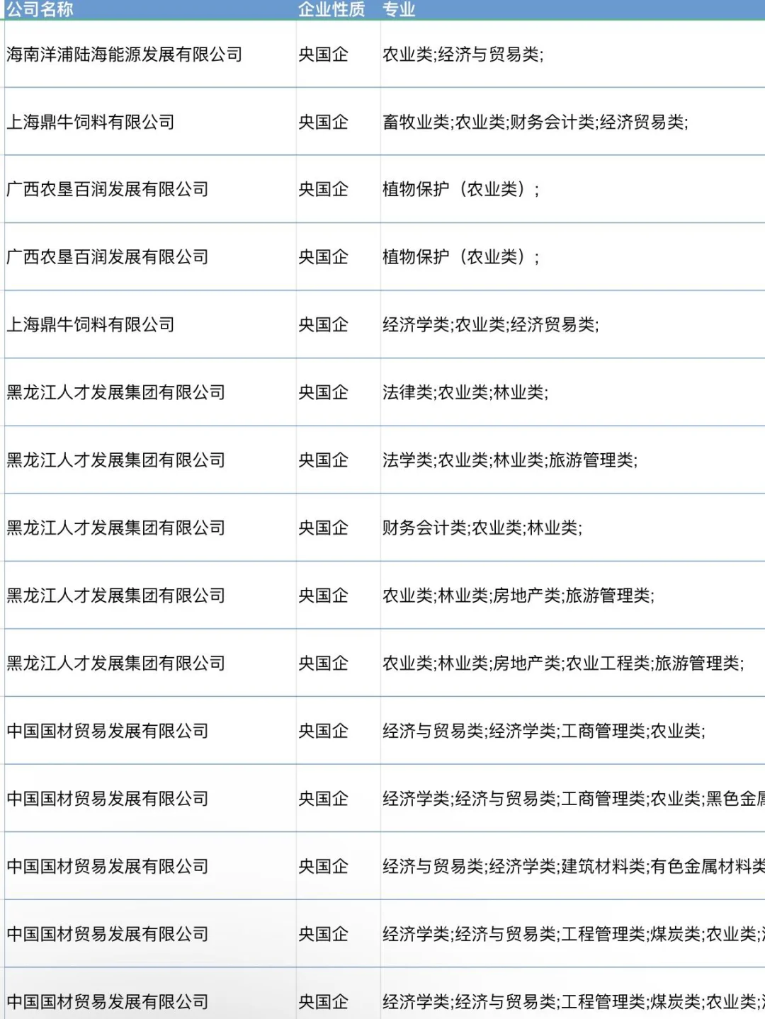 一定要去的央国企快来看?