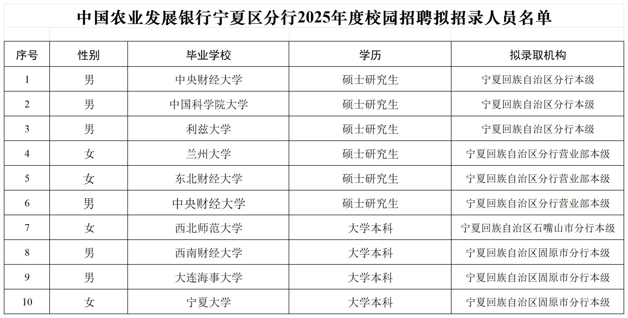 25中国农业发展银行录用名单(宁夏)