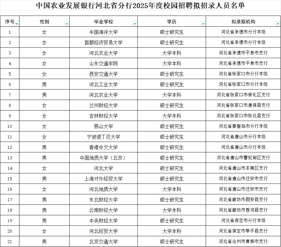 2025年河北农发行拟录用人员名单