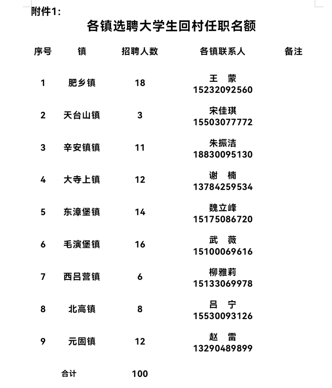肥乡区农村工作者招聘100名工作人员