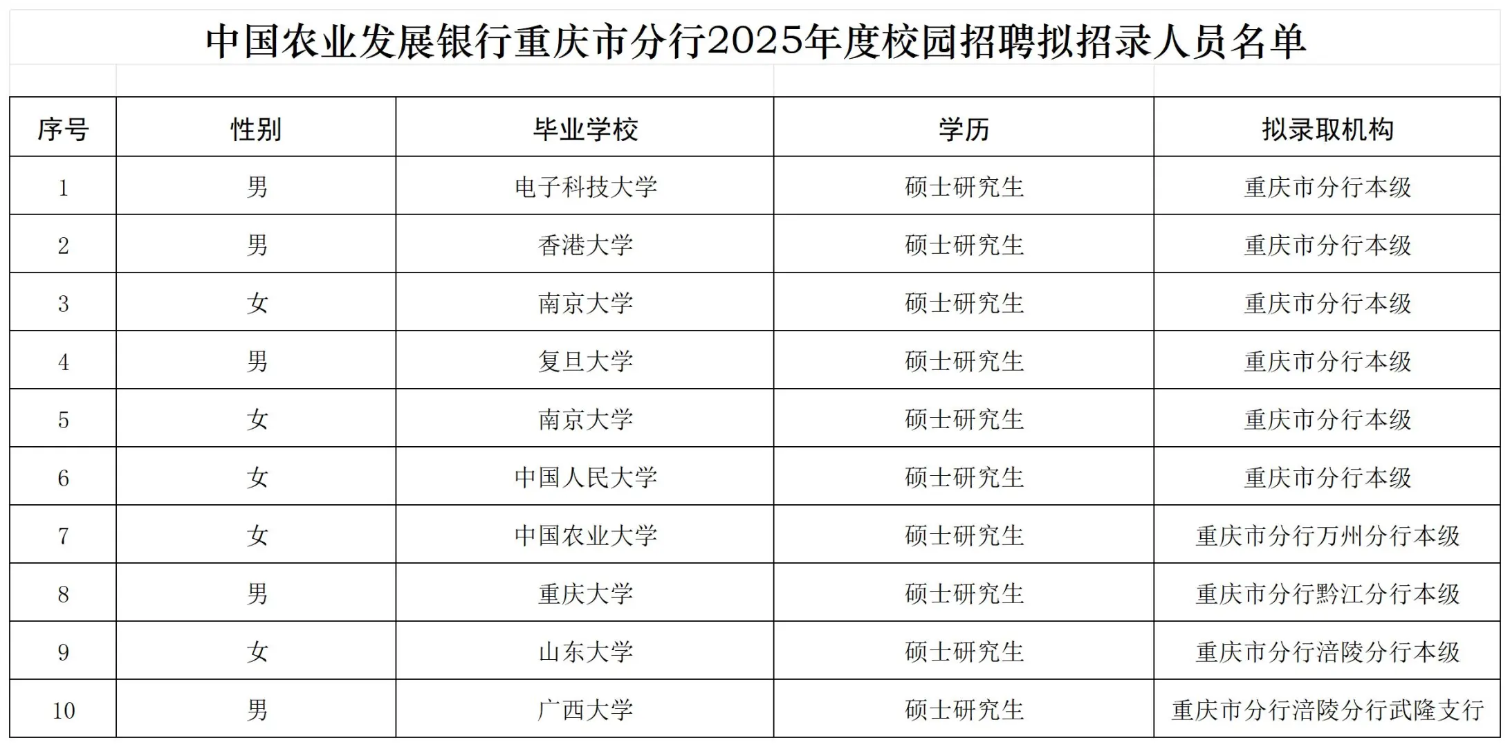 25中国农业发展银行录用名单(重庆)