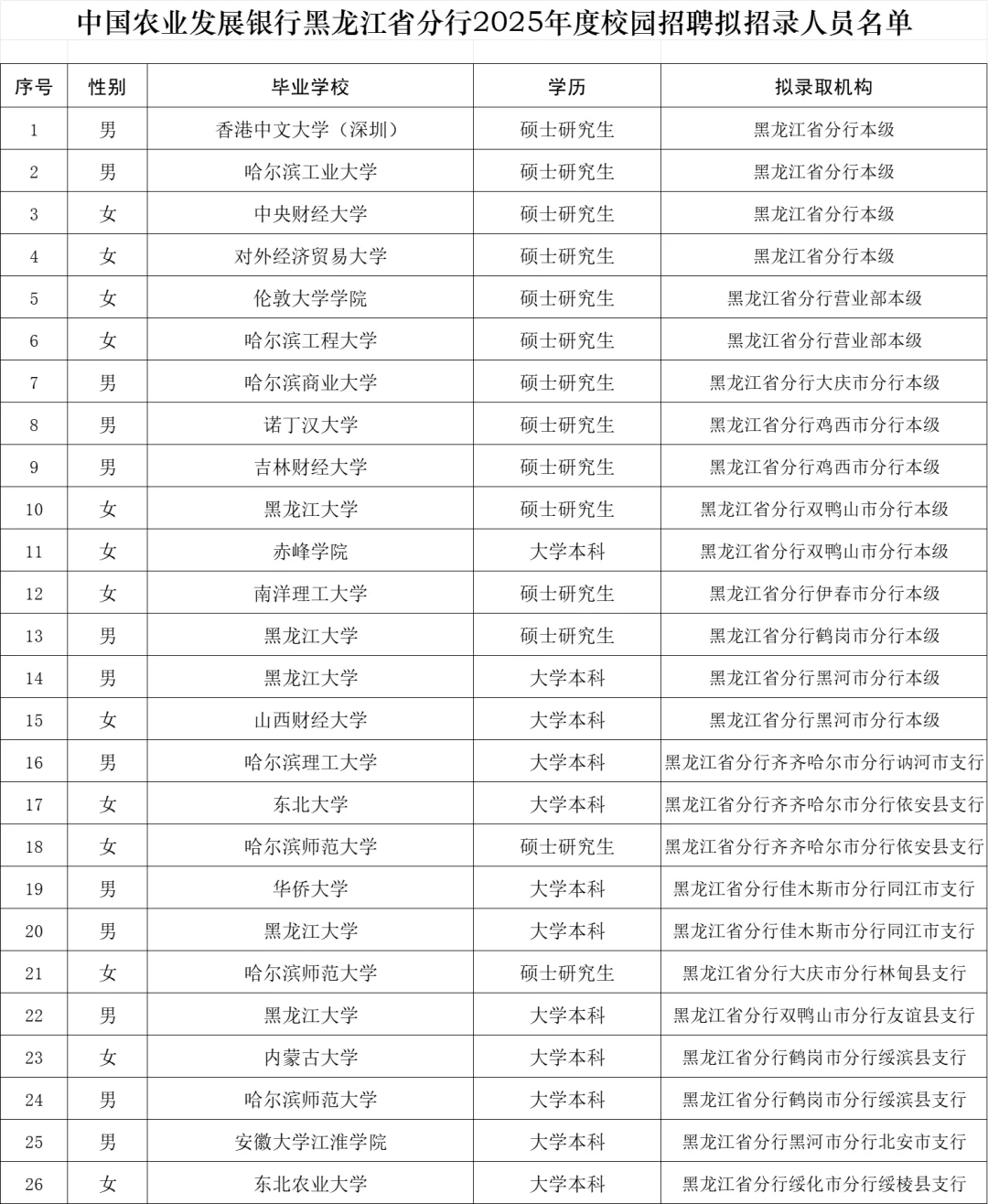 2025黑龙江农发行秋招录用名单公示