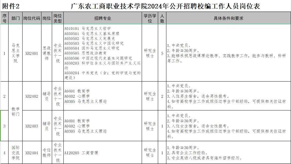 广东农工商职业技术学院招聘19名校编