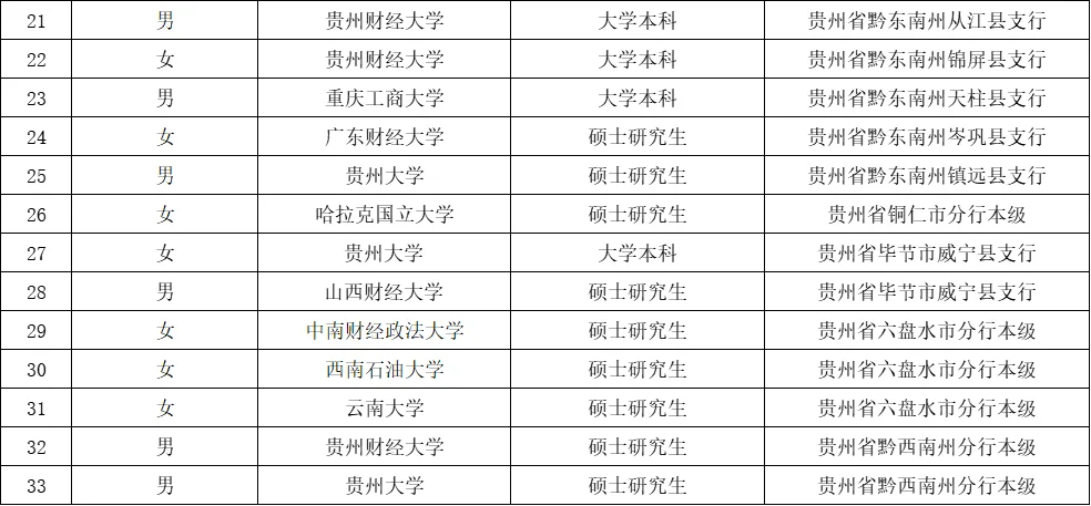 中国农业发展银行贵州2025年拟录用名单