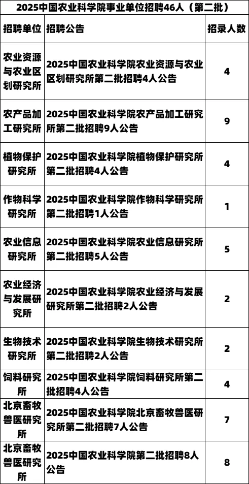 中国农科院招46人 事业编 年薪20万元