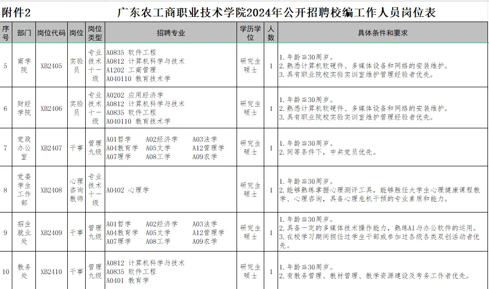 广东农工商职业技术学院招聘19名校编