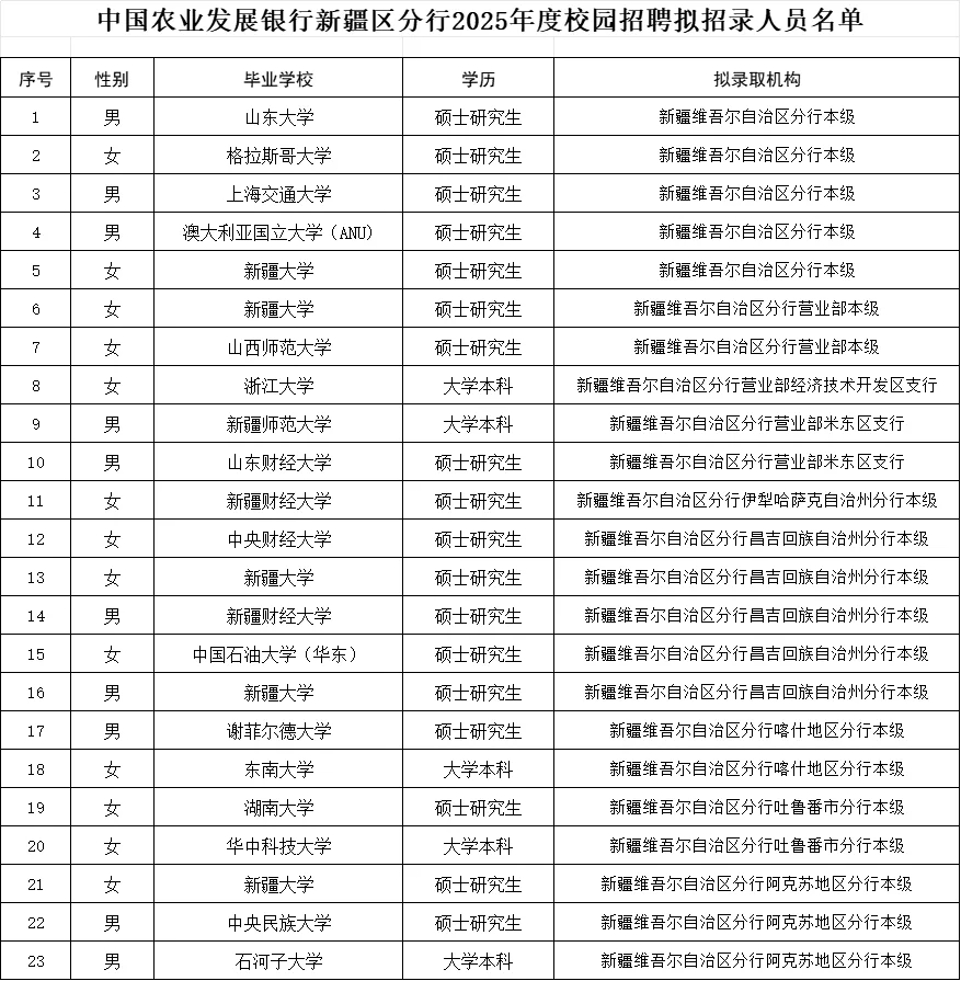 2025年新疆农发行拟录用名单