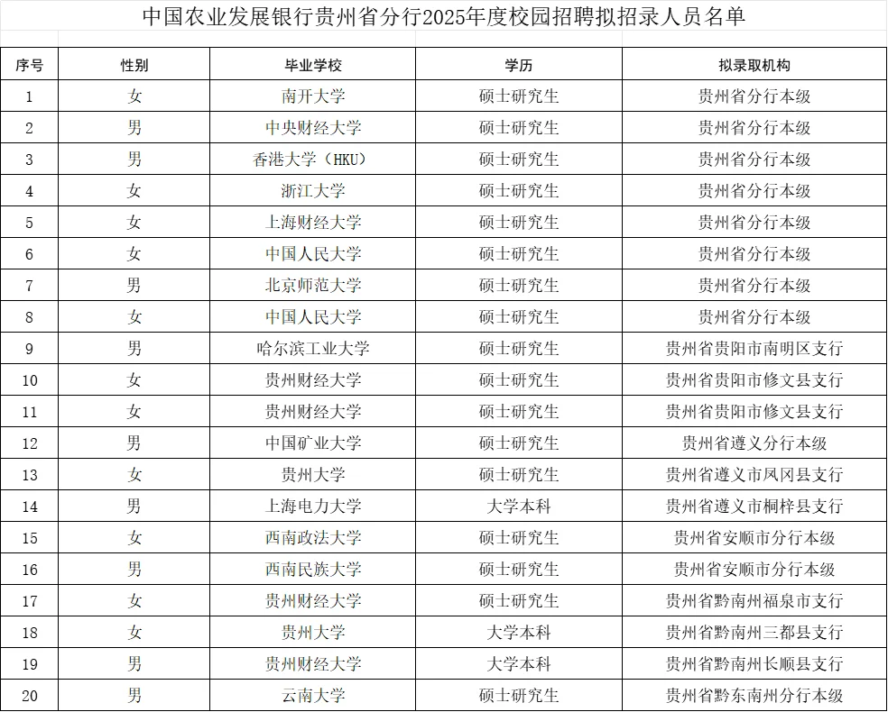 中国农业发展银行贵州2025年拟录用名单