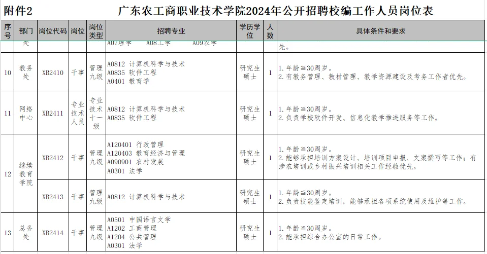 广东农工商职业技术学院招聘19名校编