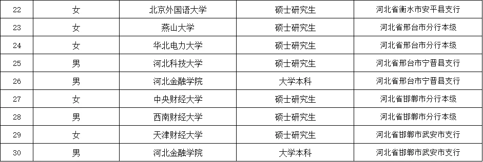 2025年河北农发行拟录用人员名单