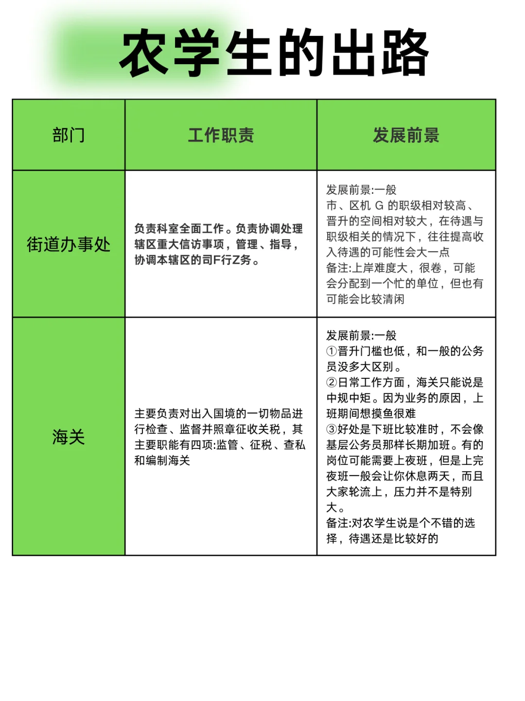 农学生的铁饭碗有很多啊!